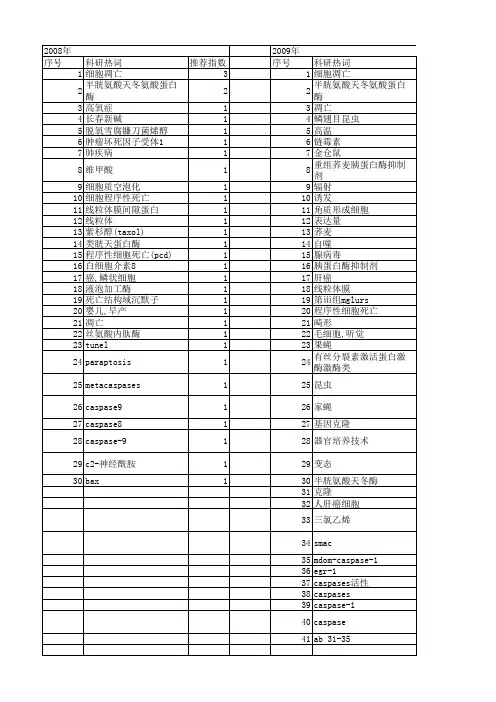 【国家自然科学基金】_caspases_基金支持热词逐年推荐_【万方软件创新助手】_20140801