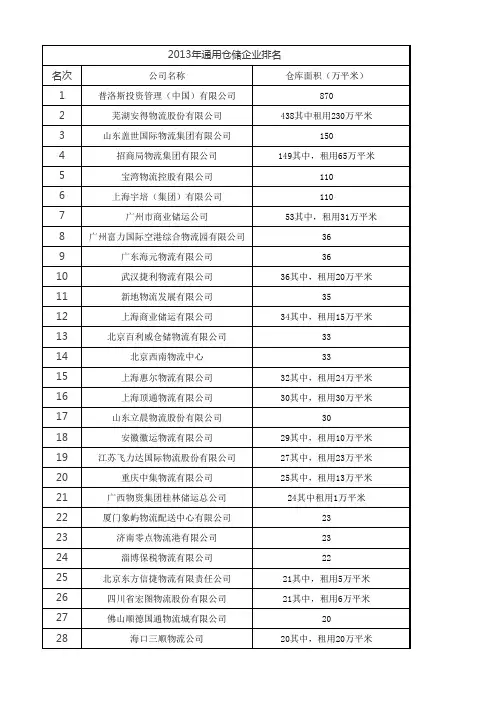 2002年中国仓储企业排名