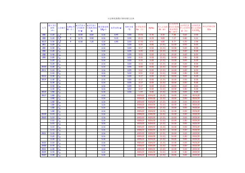 2010版土层液化判别(标贯法)液化计算