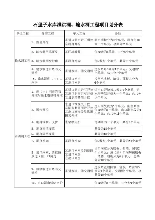 泄洪洞、输水洞工程项目划分