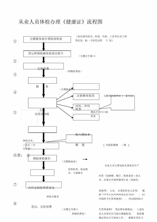 从业人员体检办理健康证流程图