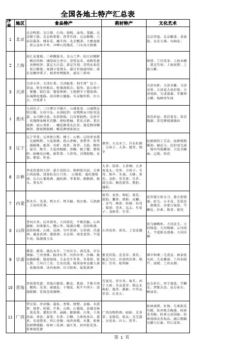 全国各省物产汇总