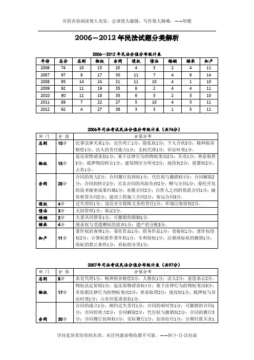 2006-2012年司法考试民法试题考点分布