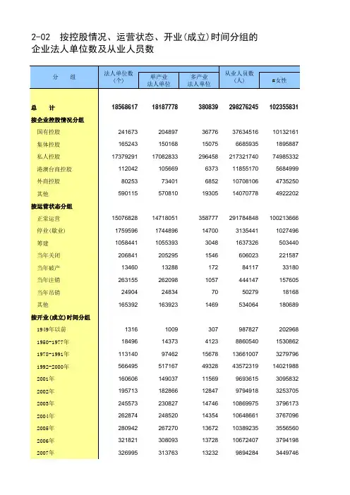 第四次中国经济普查2018年数据：按控股运营开业成立时间分组的法人单位数及从业人员数