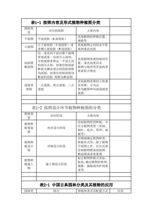 园林植物景观设计