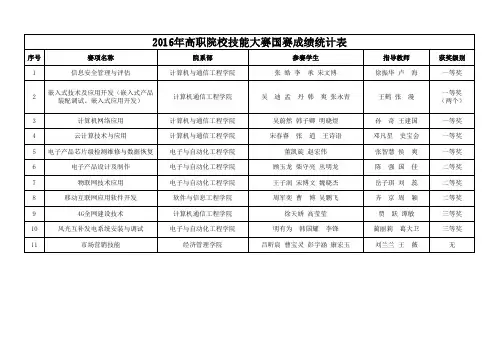 2016年高职院校技能大赛国赛成绩统计表-北京信息职业技术学院