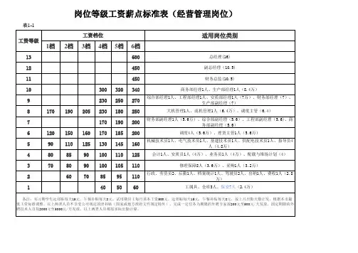 岗位等级工资薪点标准表