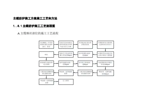 主缆防护施工方案施工工艺和方法