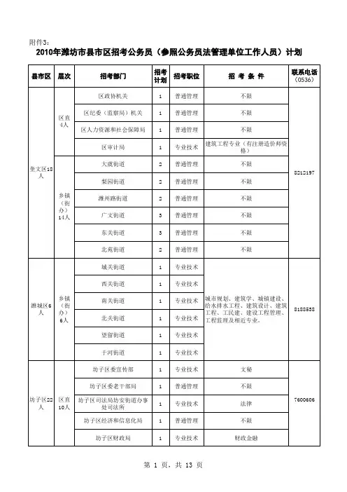 2010年潍坊市县市区招考公务员(参照公务员法管理单位工作人员)计划