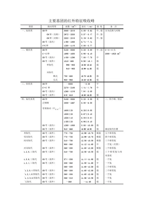 (完整版)红外主要官能团对应谱图