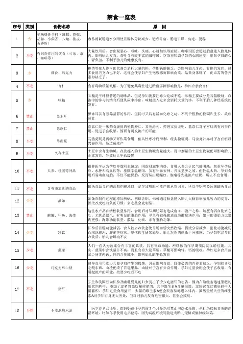 孕妇禁忌食物一览20150811