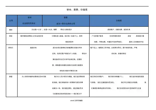国内外知名企业使命愿景价值观整理.docx