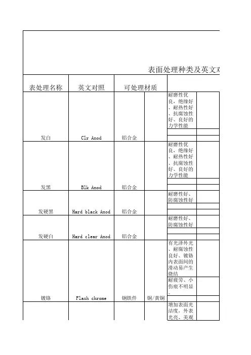金属表面处理英文及特性