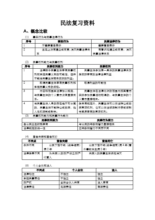 民法复习资料(new)