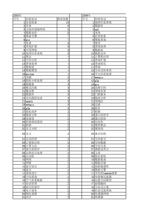 【国家自然科学基金】_查询分析_基金支持热词逐年推荐_【万方软件创新助手】_20140730