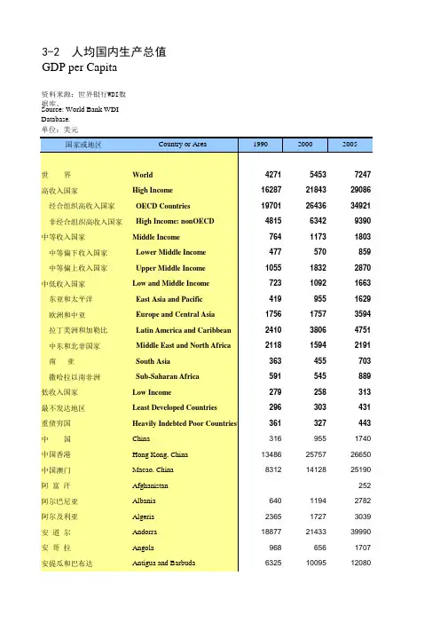 国际统计年鉴2015全球世界各国社会经济发展指标：3-2  人均国内生产总值