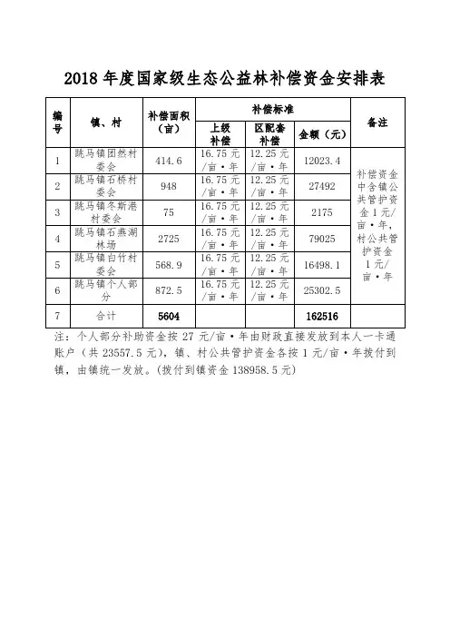 2018年度国家级生态公益林补偿资金安排表