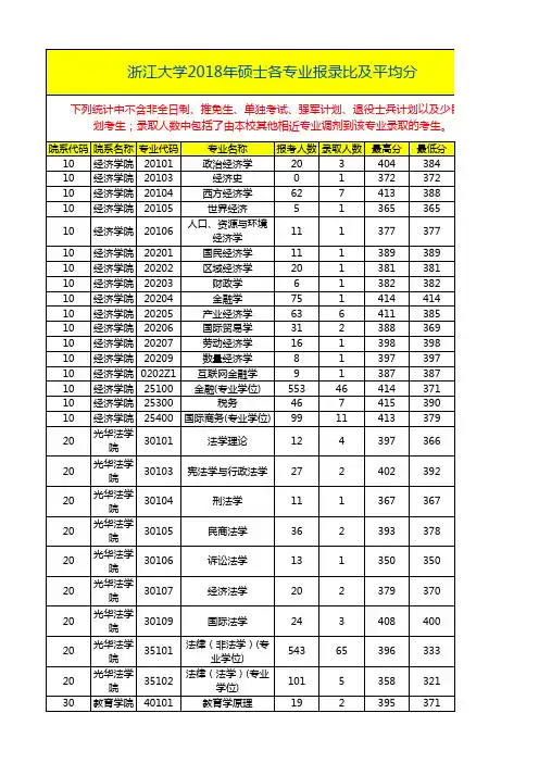 浙江大学2018年硕士各专业报录比及平均分