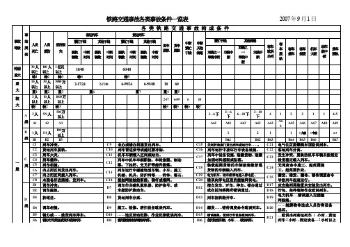 铁路交通事故各类事故条件一览表.