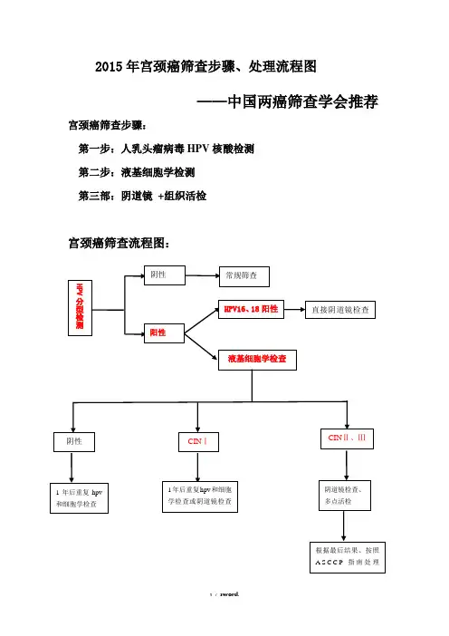 宫颈癌筛查指步骤、流程图(图片版)#(精选.)