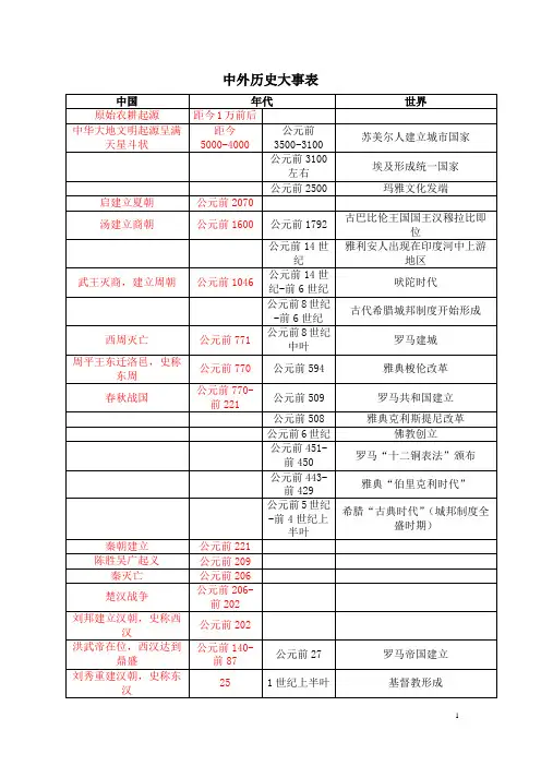 中外历史大事年表1