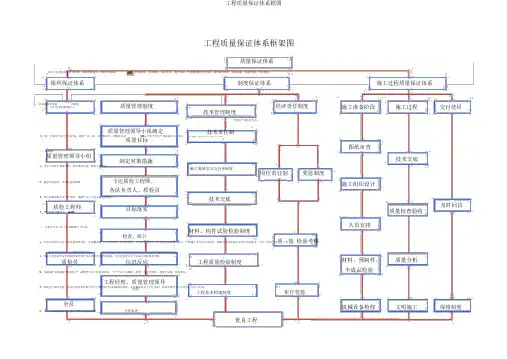 工程质量保证体系框图