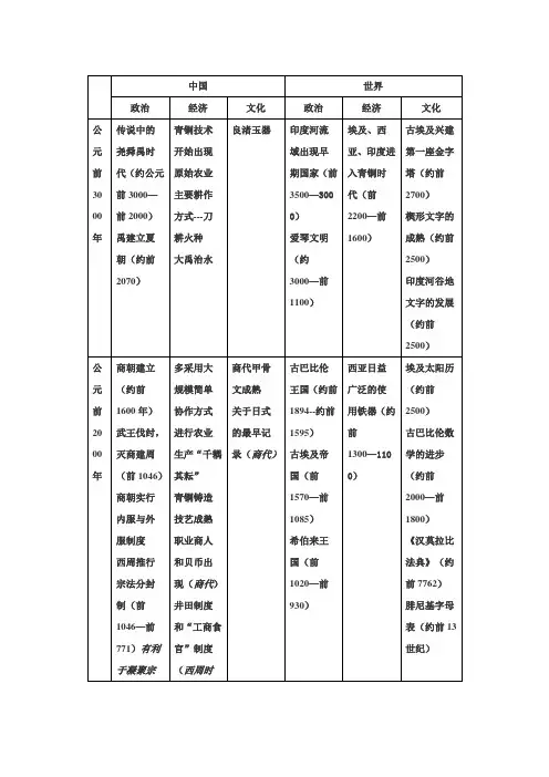中外历史大事记年表