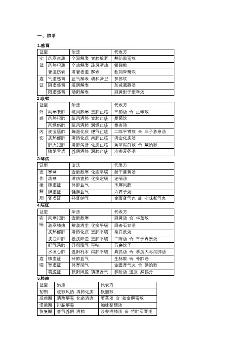 中医内科学最精简表格整理