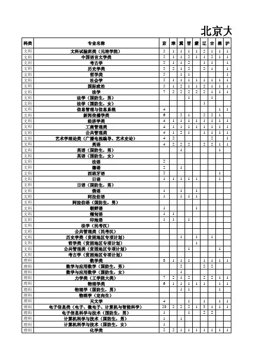 2013年北京大学在各省市招生计划
