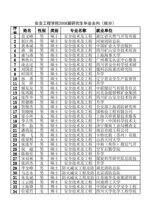 中国矿业大学安全工程研究生就业情况