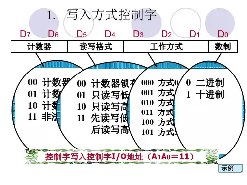 8253工作方式图