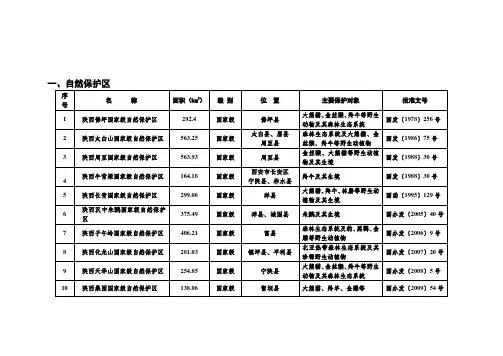 陕西省各类保护区名录