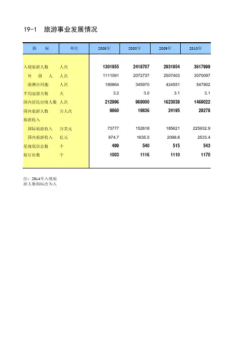 辽宁统计年鉴2016全省社会经济发展指标：旅游事业发展情况