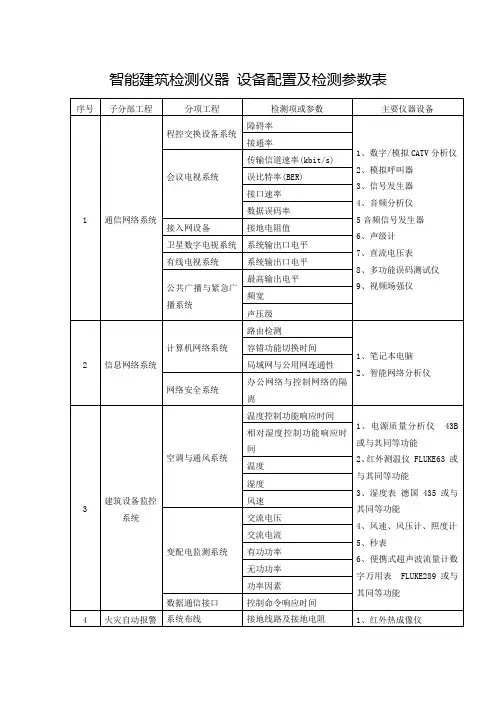 智能化检测范围及内容