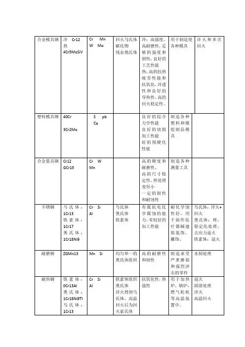 工程材料合金钢的分类