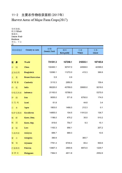 国际统计世界各国社会发展经济数据：11-2_主要农作物收获面积(2017年)