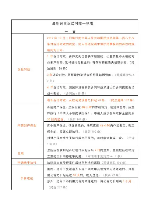 最新民事诉讼时效一览表