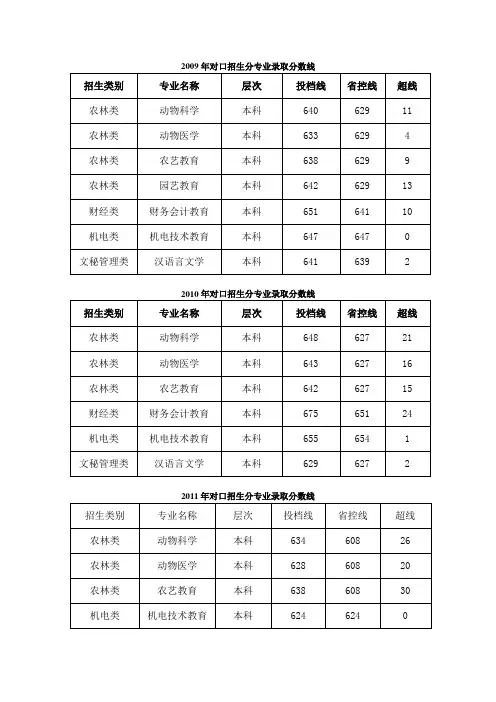 2009-2011年安徽科技学院对口高考分专业录取分数线