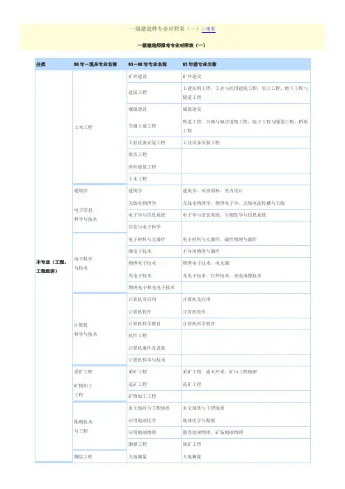一级建造师专业对照表