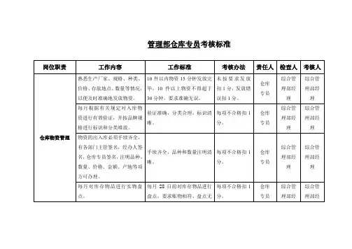 物业管理部仓库专员考核标准