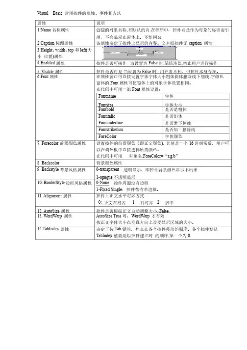 VB常用控件属性汇总
