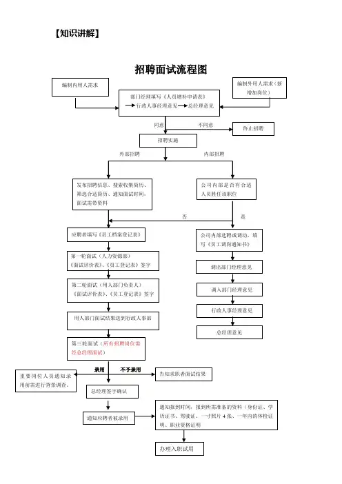 招聘面试流程图