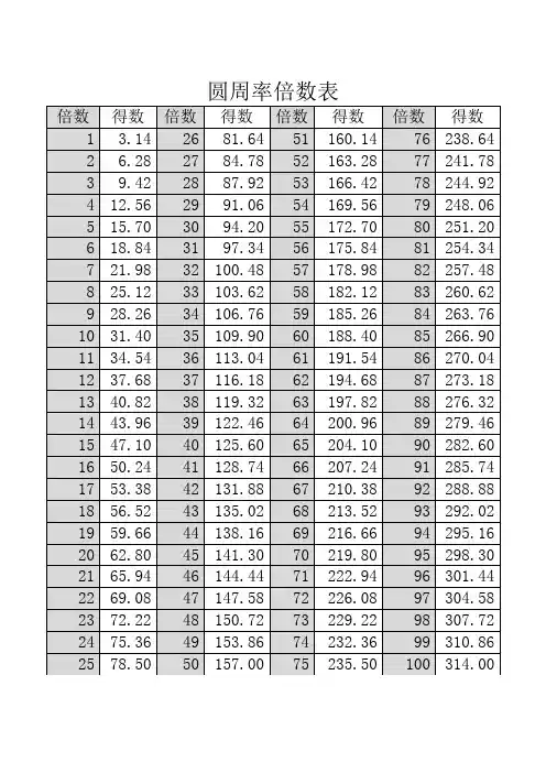 圆周率倍数表(保留2位小数)