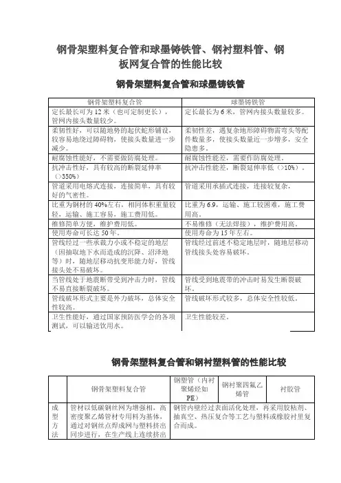 钢骨架塑料复合管和球墨铸铁管、钢衬塑料管、钢板网复合管的性能比较
