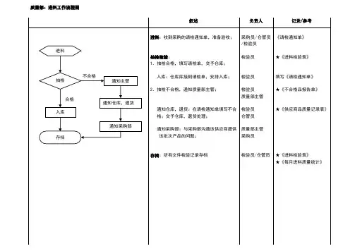质量部工作流程图