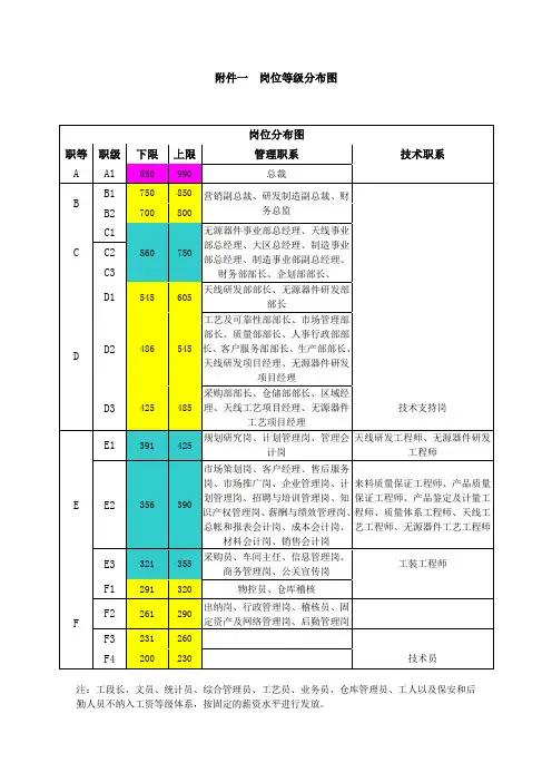 岗位等级分布图