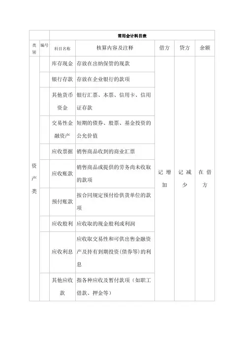 常用会计科目表