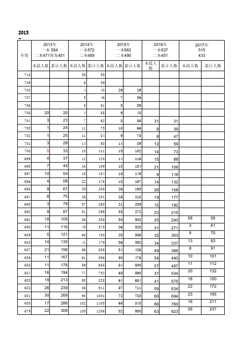 2013-2018山东高考成绩(理科)一分一段一览表20180625