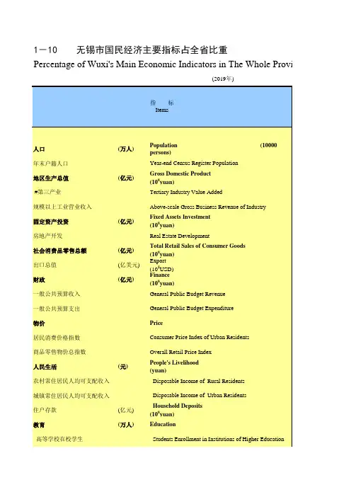 无锡市统计年鉴：1-10 无锡市国民经济主要指标占全省比重(2019)人口就业工农业总产值GDP农业产品产量进出口