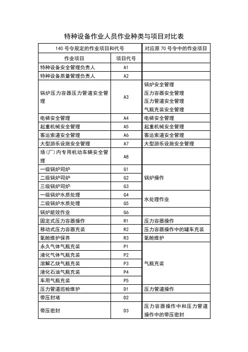 特种作业人员类目